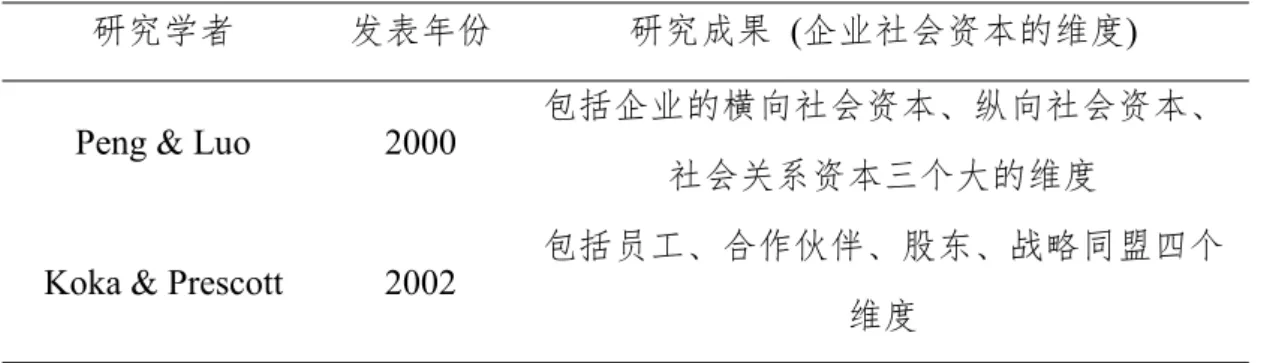 表 2.1 企业社会资本的相关维度