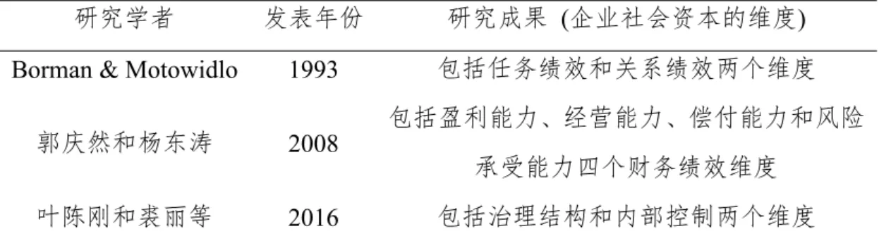 表 2.2 企业绩效的相关维度