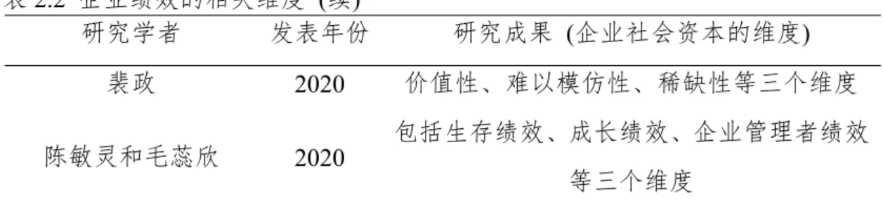 表 2.2 企业绩效的相关维度 ( 续 )