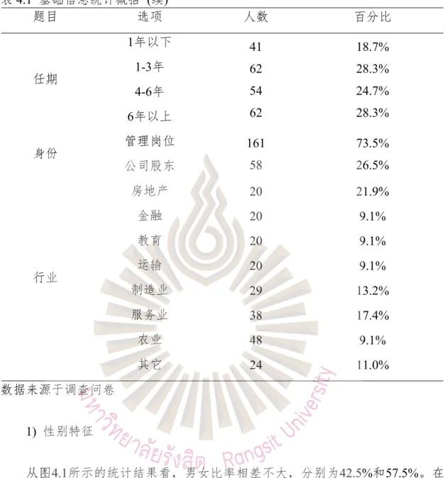 表 4.1 基础信息统计概括 ( 续 )