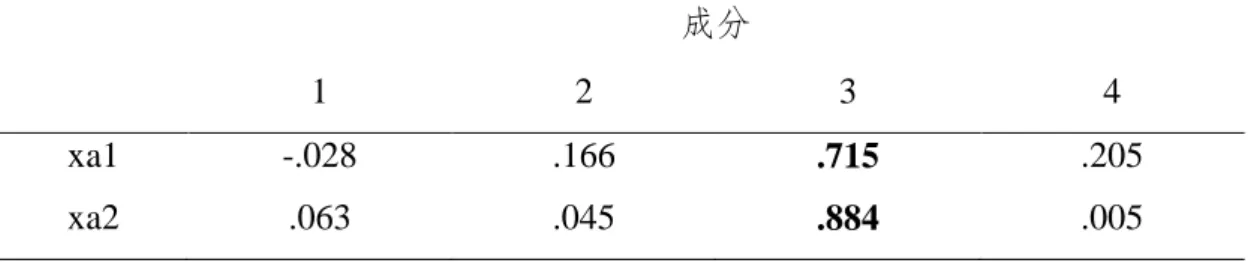 表 4.3  授权型领导量表旋转后的成分矩阵  成分 