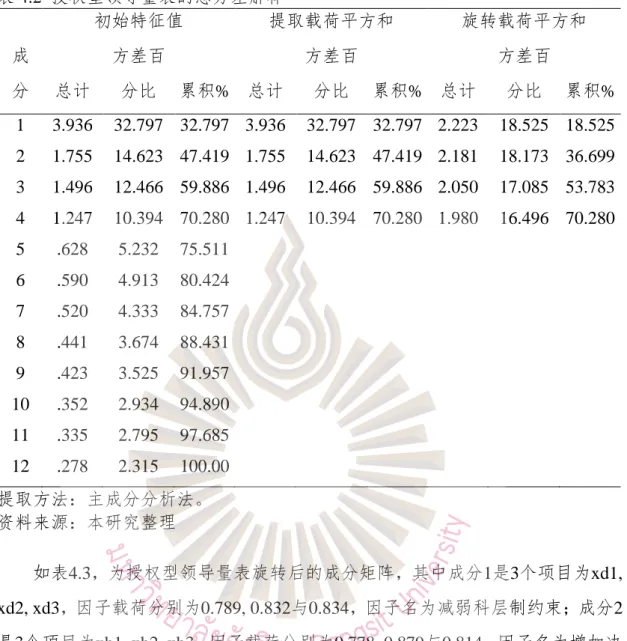 表 4.2  授权型领导量表的总方差解释 