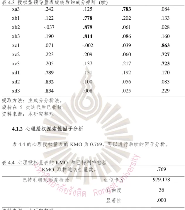 表 4.3  授权型领导量表旋转后的成分矩阵 (续) 