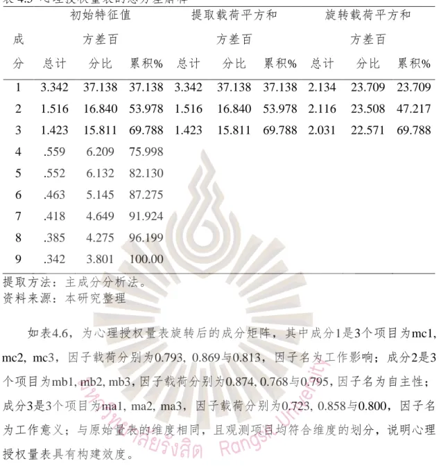 表 4.5  心理授权量表的总方差解释 