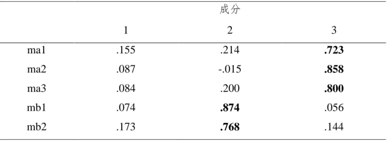 表 4.6  心理授权量表旋转后的成分矩阵 