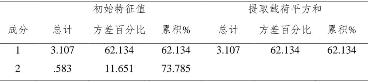 表 4.7 的创新绩效量表的 KMO 取样适切性量数为 0.832，且显著，可以进行 后续的因子分析。 