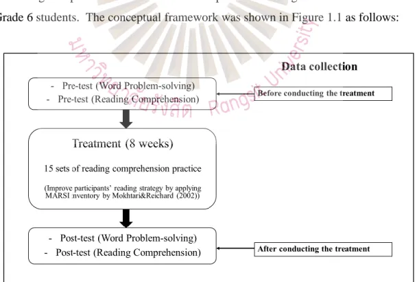 Figure 1.1 Illustration of the Conceptual Framework 