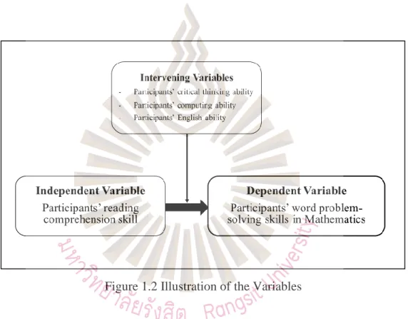 Figure 1.2 Illustration of the Variables  