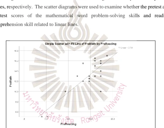 Figure 4.1 and 4.2 below were the scatter diagrams of the pretest and posttest  scores, respectively