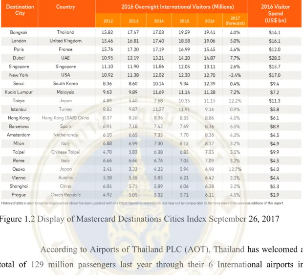 Figure 1.2 Display of Mastercard Destinations Cities Index September 26, 2017 