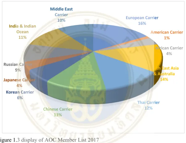 Figure 1.3 display of AOC Member List 2017  Source: AOC Member List 2017 