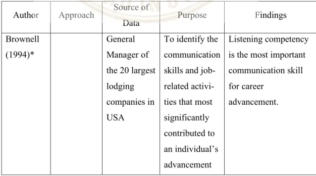 Table 2.1 Summary of Findings from Previous Research on Job Skills  Author  Approach  Source of 