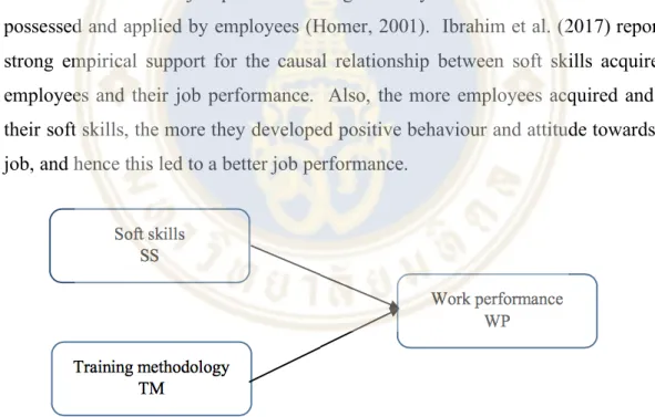 Figure 2.2 Conceptual model of the soft skills training, training methodology  and work performance (Ibrahim et al., 2017) 