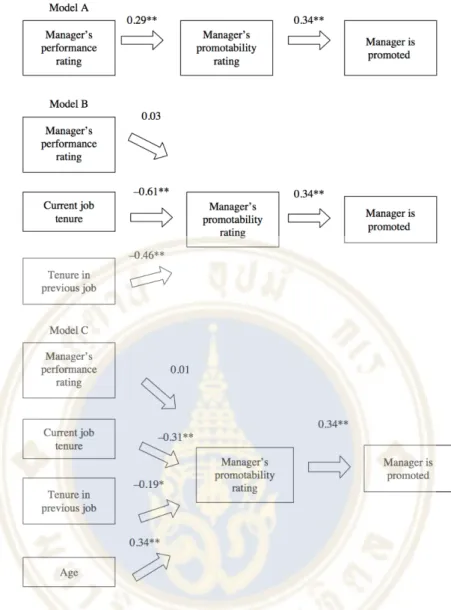 Figure 2.3 Hypothesized models of the promotion process (Breaugh, 2011) 