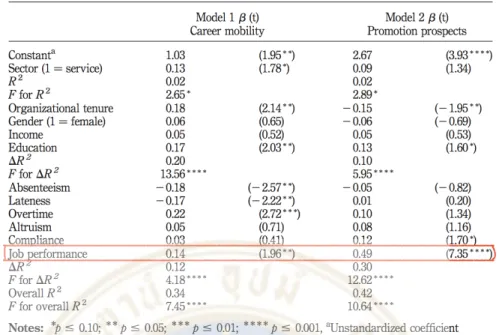 Figure 2.4 Hierarchical regression results of the relationship behaviors, contextual   and between withdrawal job performance, and career advancement  