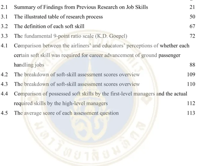 Table    Page  2.1  Summary of Findings from Previous Research on Job Skills  21  3.1   The illustrated table of research process  50 