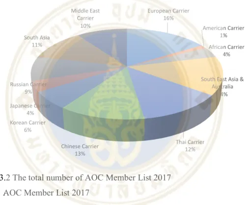 Figure 3.2 The total number of AOC Member List 2017  Source: AOC Member List 2017 