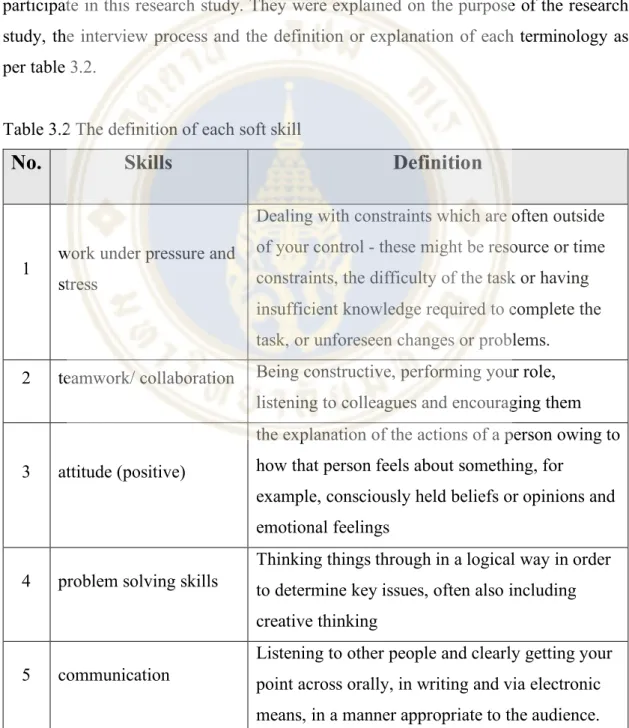 Table 3.2 The definition of each soft skill 
