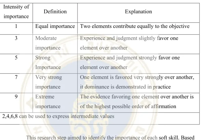 Table 3.3 The fundamental 9-point ratio scale (K.D. Goepel)  Intensity of 