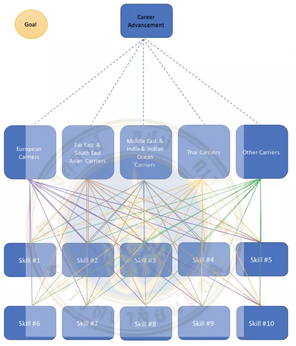 Figure 3.5 AHP Model for Multi-criteria Decision Making for Career Advancement 