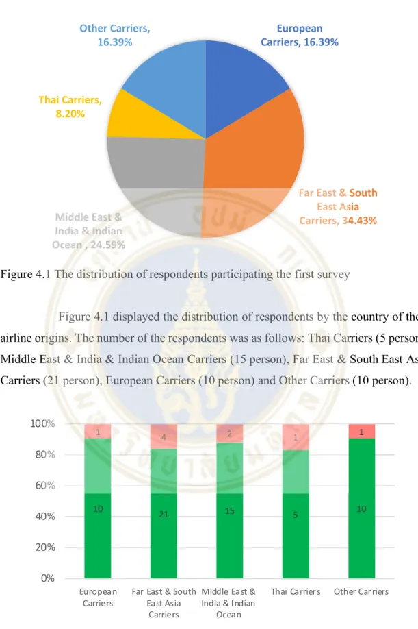 Figure 4.1 The distribution of respondents participating the first survey 