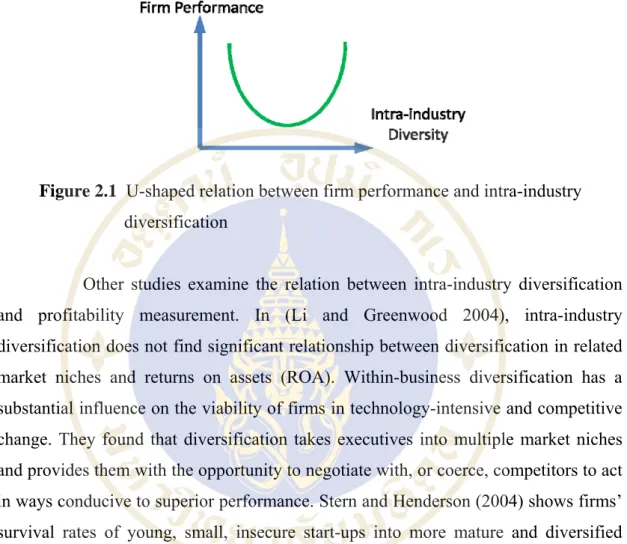 Figure 2.1  U-shaped relation between firm performance and intra-industry  diversification 