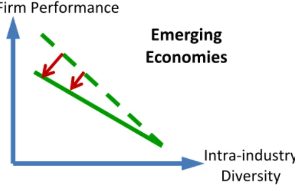 Figure 2.4  Relationship between firm performance and intra-industry diversity in  developing economies 