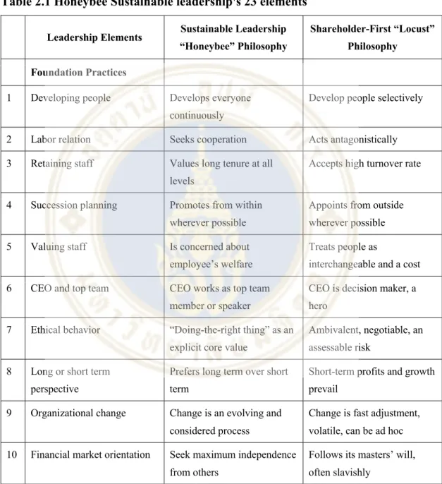Table 2.1 Honeybee Sustainable leadership's 23 elements 