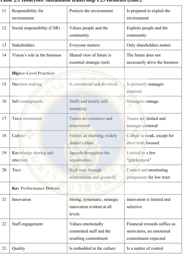 Table 2.1 Honeybee Sustainable leadership's 23 elements (cont.) 