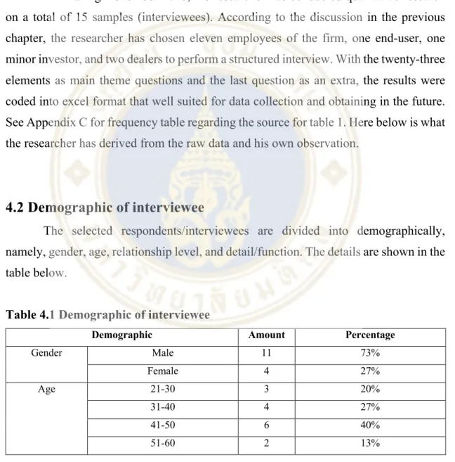 Table 4.1 Demographic of interviewee 