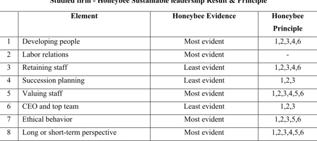 Table  4.2  shows  the  degree  of  evidence  from  the  interview  toward  the  direction  of  business  practices