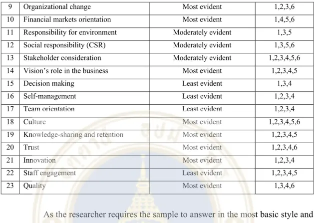 Table 4.2 Honeybee SL evidence – The studied firm (cont.) 