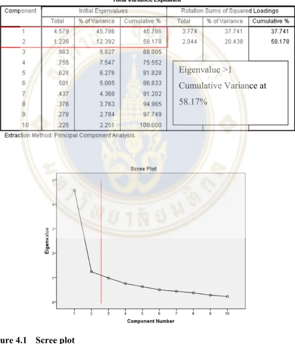 Table 4.1  Total variance explained 