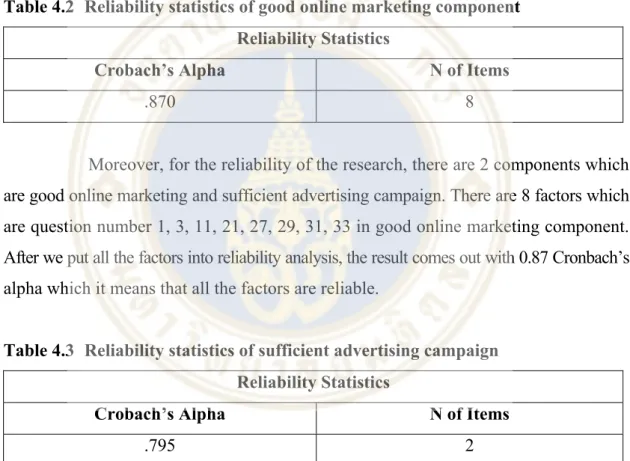 Table 4.2  Reliability statistics of good online marketing component  Reliability Statistics 