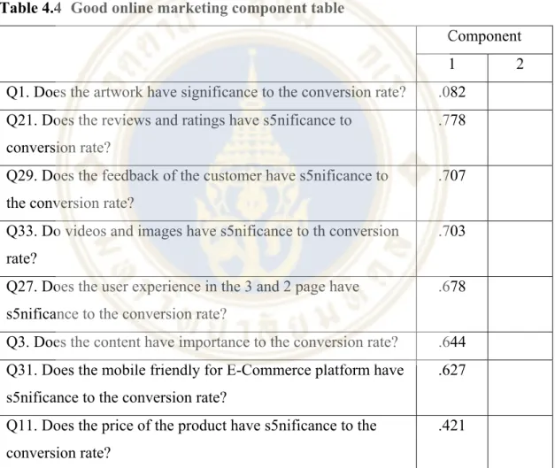 Table 4.4  Good online marketing component table 
