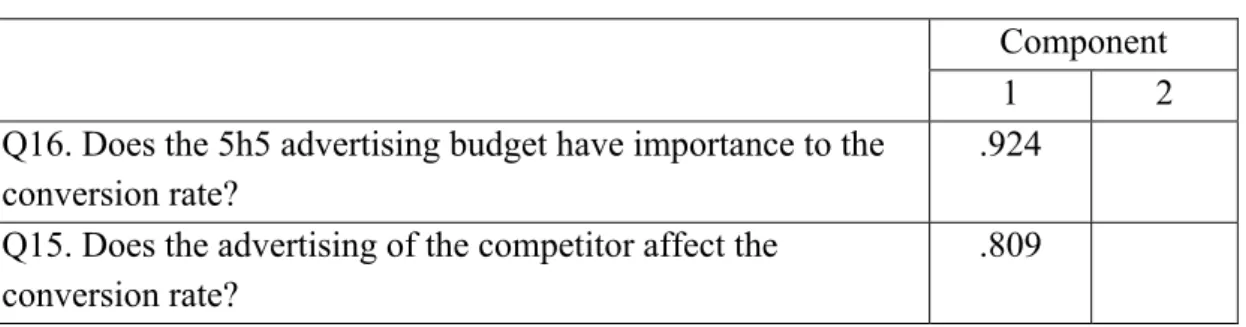 Table 4.5  Sufficient advertising campaign component table 
