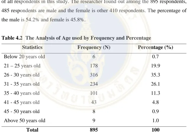 Table 4.1 shows the analysis of gender level using frequency and percentage  of all respondents in this study