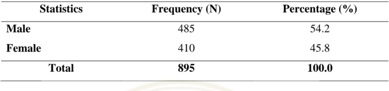 Table 4.1  The Analysis of Gender used by Frequency and Percentage  