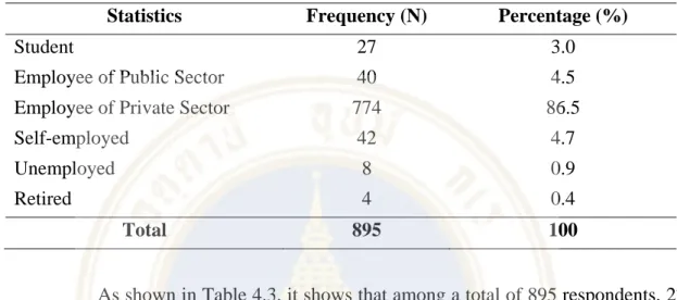 Table 4.4  The Analysis of Average Income per Month used by Frequency and  Percentage 