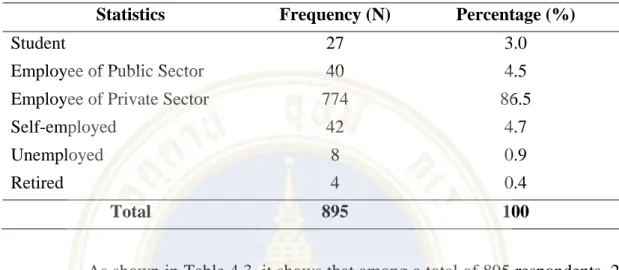 Table 4.3  The Analysis of Employee Status used by Frequency and Percentage  