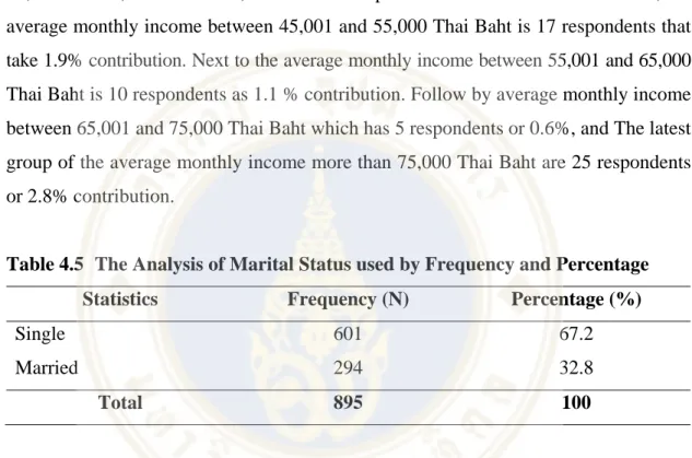 Table 4.5  The Analysis of Marital Status used by Frequency and Percentage 