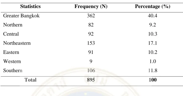 Table 4.7  The Analysis of Member of Household used by Frequency and Percentage 