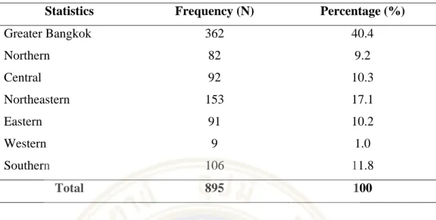 Table 4.6  The Analysis of Region used by Frequency and Percentage 