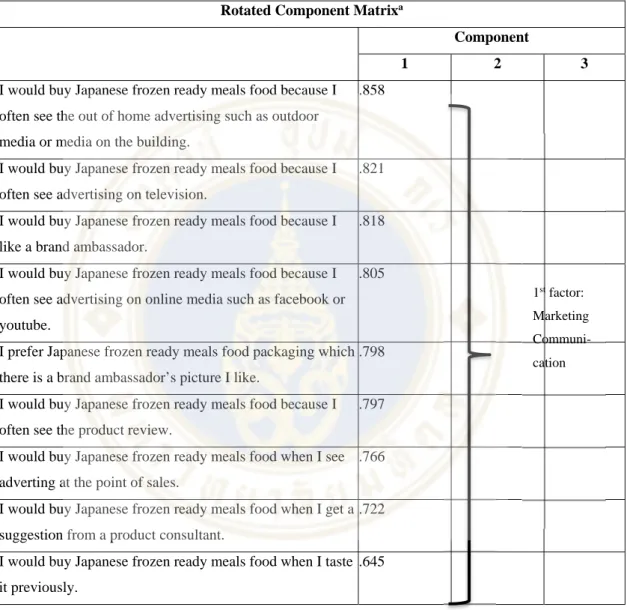 Table 4.16 The Final Factor of Influencing Consumer Purchasing Decision Japanese  frozen Ready Meals Food   