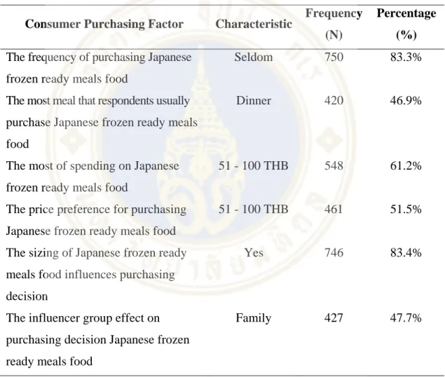 Table 5.2  Summary results’ the consumer purchasing behaviour factor which is  shown the highest frequency and percentage 