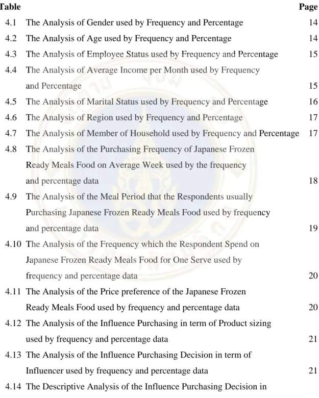 Table Page  4.1  The Analysis of Gender used by Frequency and Percentage  14 