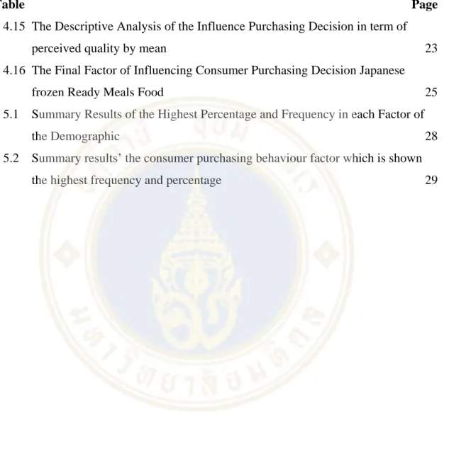 Table Page  4.15  The Descriptive Analysis of the Influence Purchasing Decision in term of 