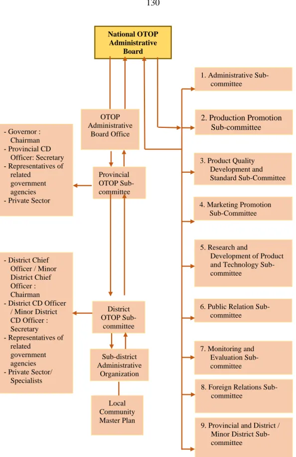 Figure 4.1  The Administrative Structure of One Tambon One Product (OTOP)   Source: Department of Community Development, Ministry of Interior (2001, p