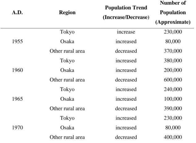 Table 5.2 Comparative between the Increasing and Decreasing Number of Population  in the Major Cities and Rural Area of Japan During 1955-1970 