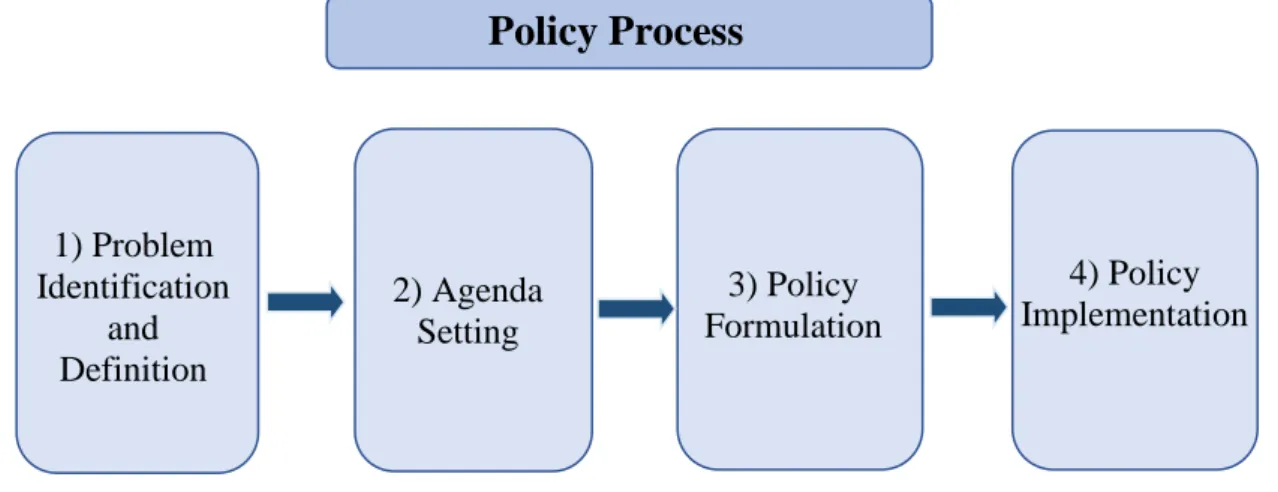Figure 2.1  Policy Process 